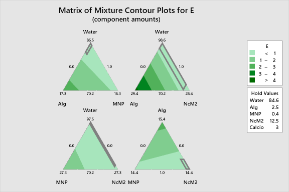 Ternary Mixture Plot for E