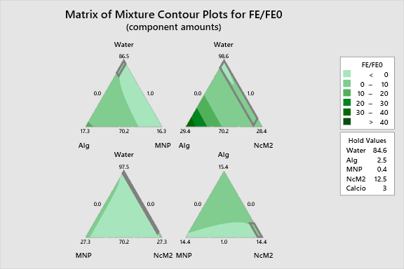 Ternary Mixture Plot for FE_FE0