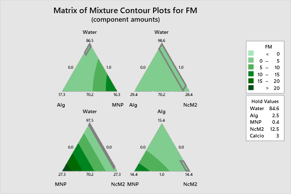 Ternary Mixture Plot for FM