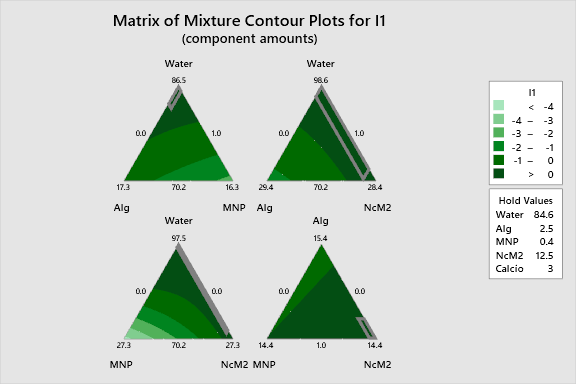 Ternary Mixture Plot for I1