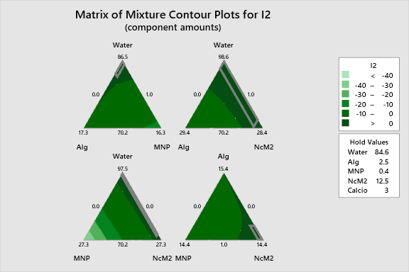 Ternary Mixture Plot for I2