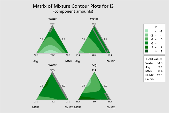 Ternary Mixture Plot for I3