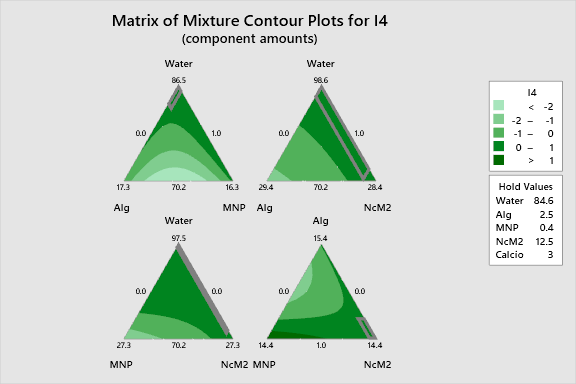 Ternary Mixture Plot for I4