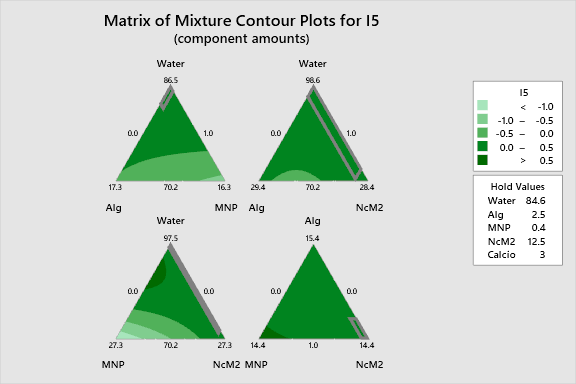 Ternary Mixture Plot for I5