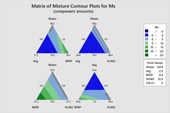 Ternary Mixture Plot for Ms