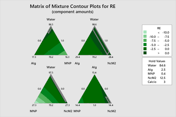 Ternary Mixture Plot for RE