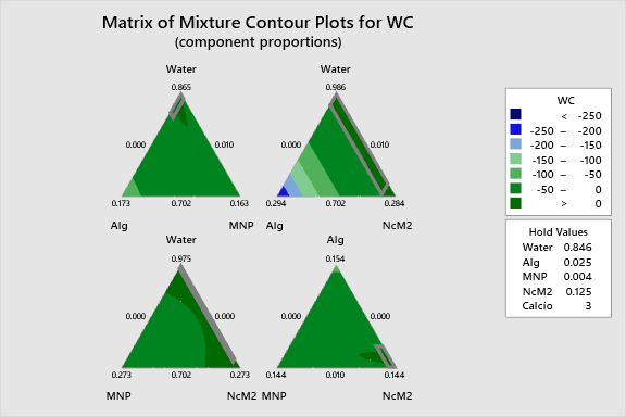 Ternary Mixture Plot for WC