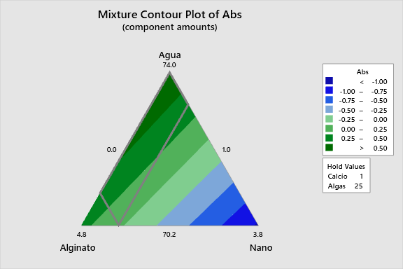 Ternary Mixture Plot