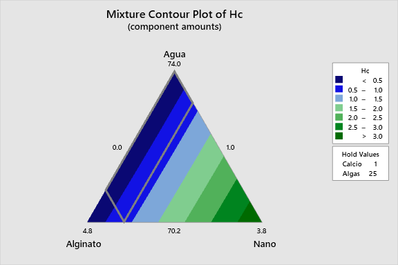 Ternary Mixture Plot