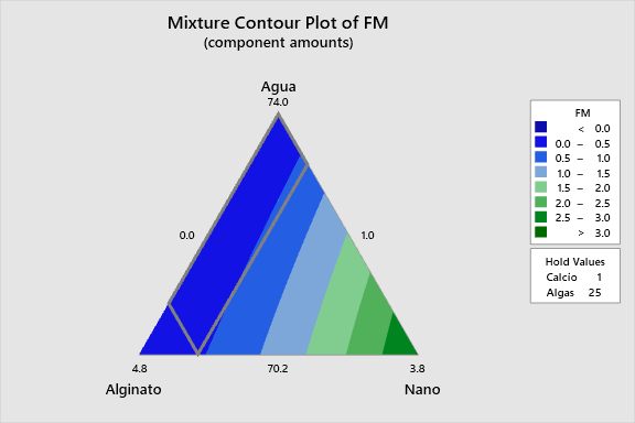 Ternary Mixture Plot