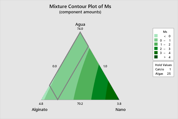 Ternary Mixture Plot