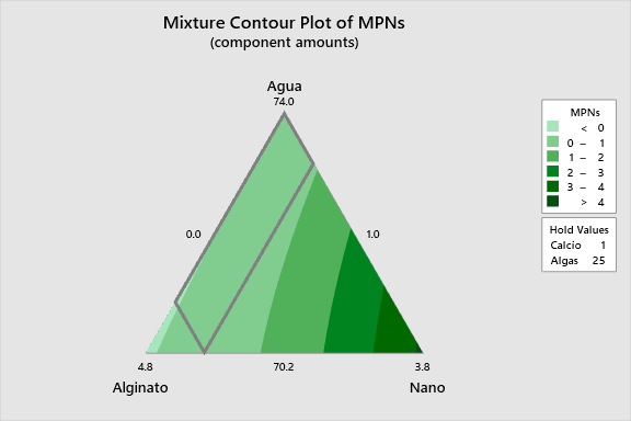 Ternary Mixture Plot