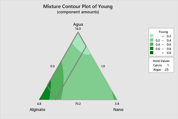 Ternary Mixture Plot